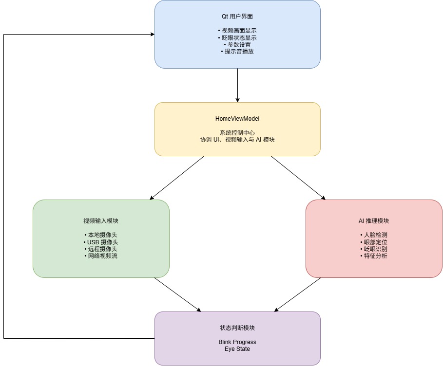 Blink Call System Architecture