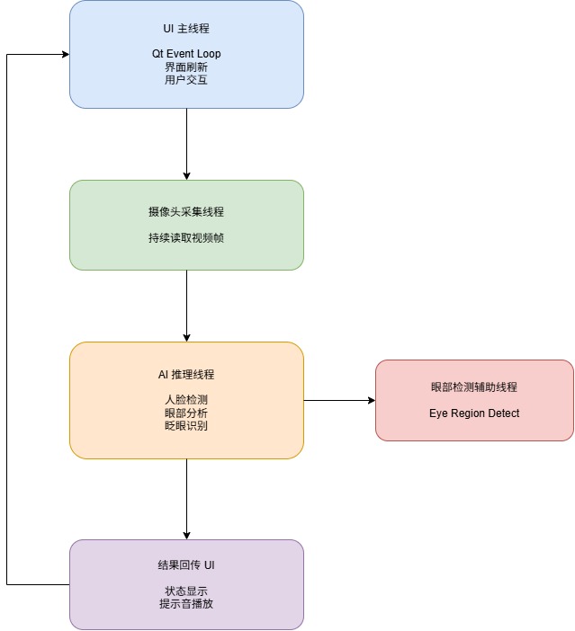 Blink Call Thread Architecture