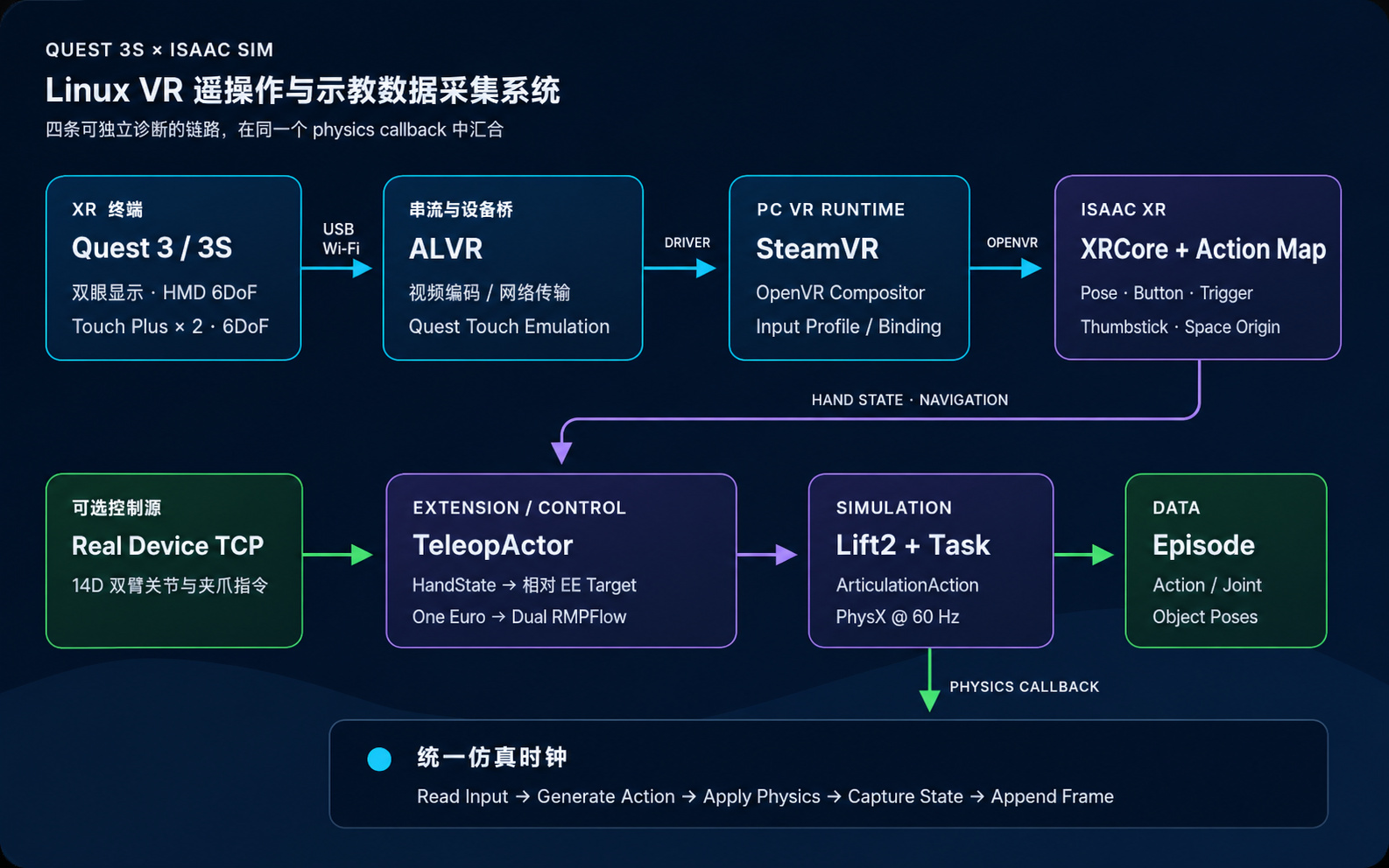 System architecture consisting of Quest 3S, ALVR, SteamVR, Isaac XR, teleoperation control, and data recording