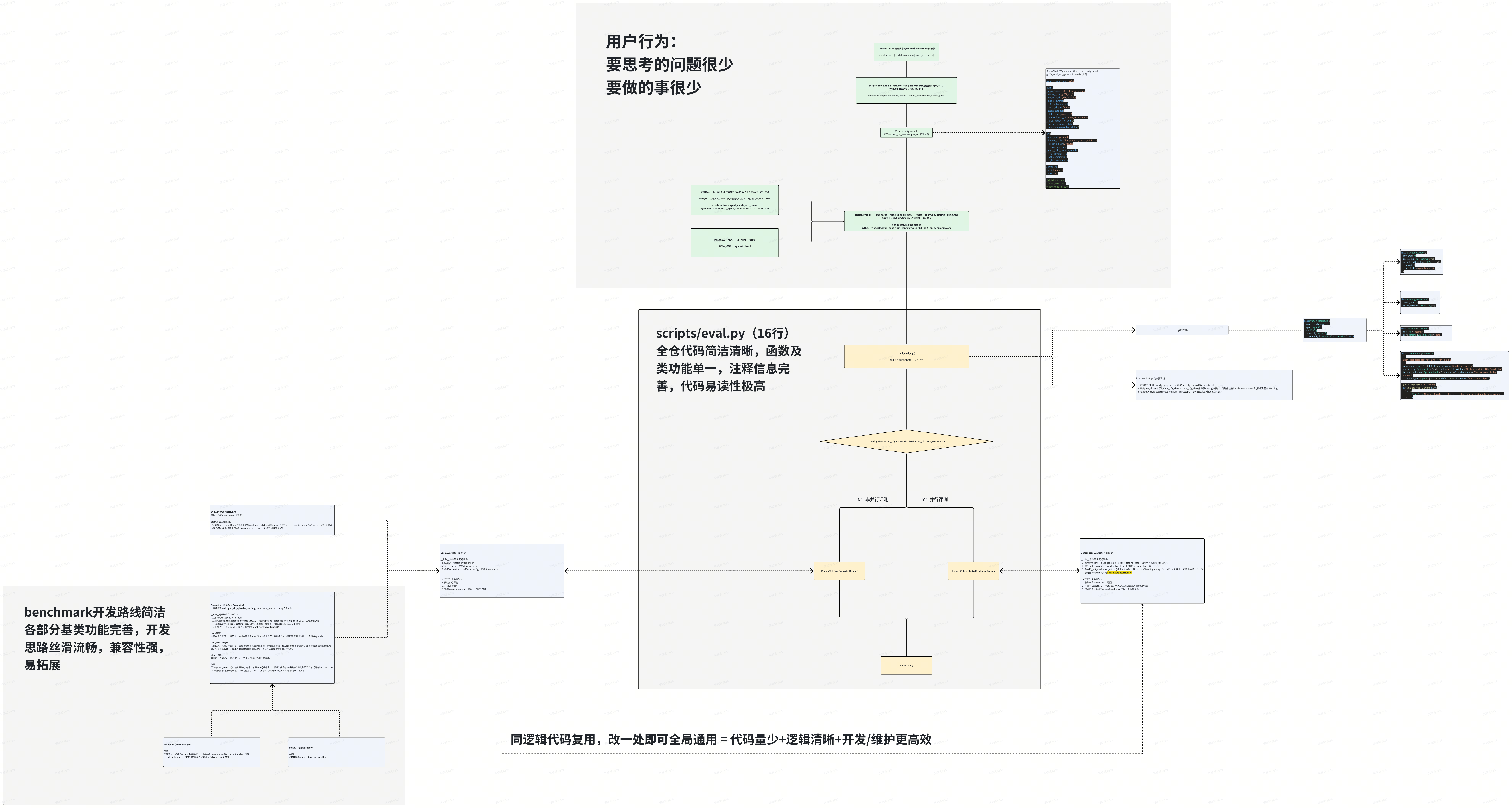 InternManip-Eval Framework Architecture