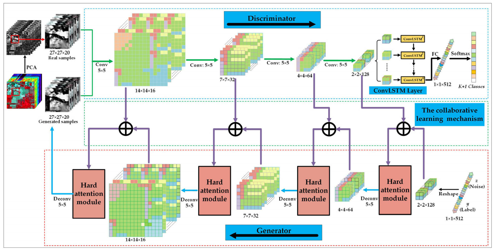Generative Adversarial Networks Based on Collaborative Learning and Attention Mechanism for Hyperspectral Image Classification