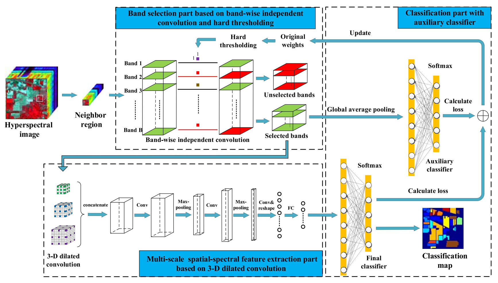 Convolutional Neural Network Based on Bandwise-independent Convolution and Hard Thresholding for Hyperspectral Band Selection
