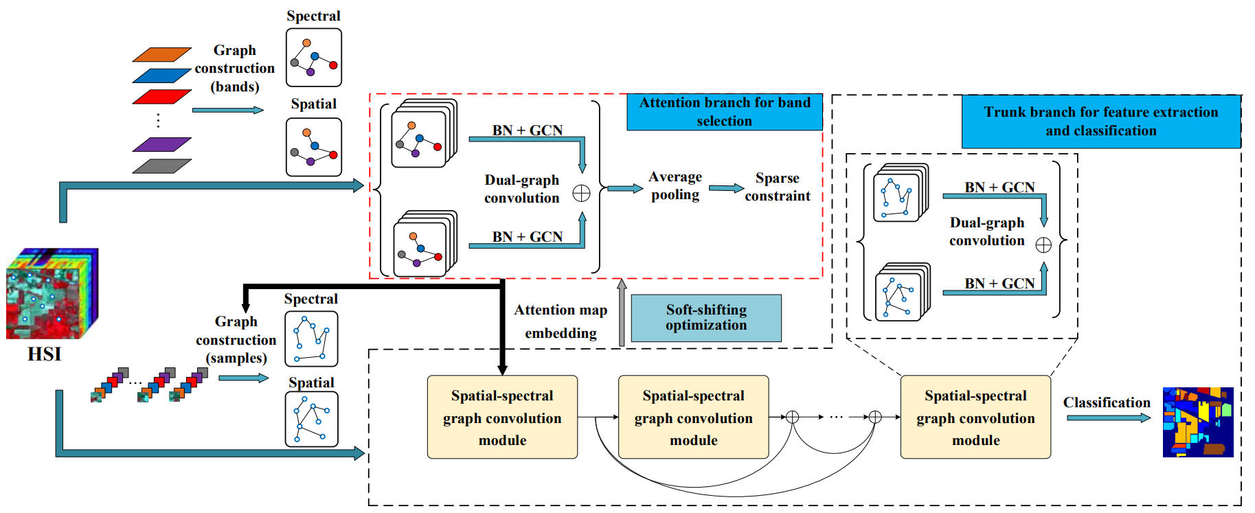 Dual-graph Convolutional Network Based on Band Attention and Sparse Constraint for Hyperspectral Band Selection